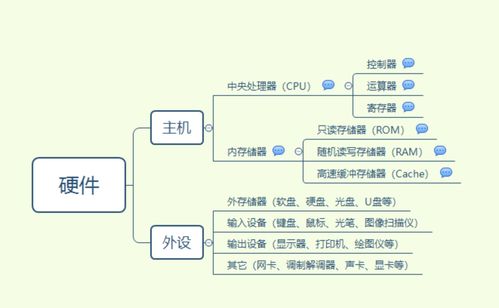 计算机硬件组成